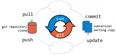 SubGit: migrar de Subversion a Git sin quebraderos de cabeza