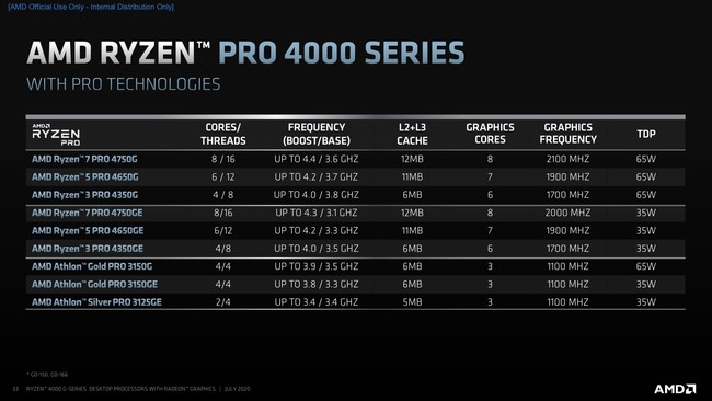 La nueva generación de procesadores Ryzen 4000 de AMD para escritorio