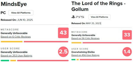 Mindseye no solo es el juego peor valorado del año, sino que los jugadores ya lo califican como el 'Gollum de 2025'