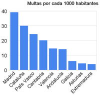 En Madrid se ponen diez veces más multas por habitante que en Extremadura