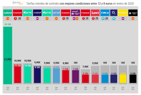 Tarifas Moviles De Contrato Con Mejores Condiciones Entre 12 Y 8 Euros En Enero De 2020