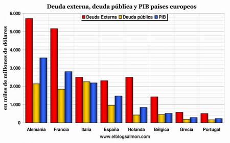 Deuda externa, deuda pública y PIB países europeos