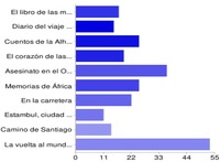 ¿Cuál es tu libro de viajes favorito? los resultados de la encuesta