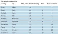 Las ciudades más caras del mundo
