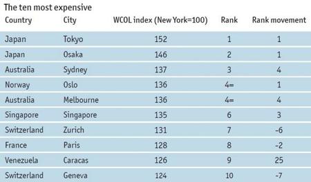 Las ciudades más caras del mundo