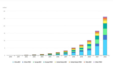 Stock Mundial De Coches Electricos 2010 2022