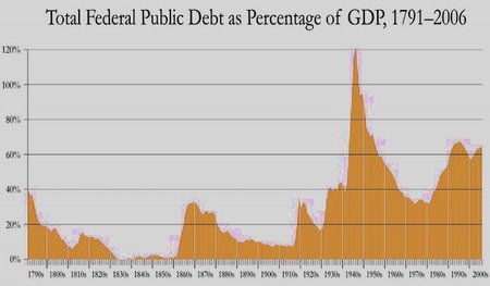 La deuda pública de Estados Unidos desde 1790 hasta hoy, ¿que hay de nuevo, viejo?