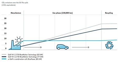 Gráfica de emisiones de CO2 del análisis de ciclo de vida del Volkswagen e-Golf