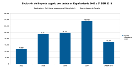 Importe Con Tarjeta 2002 A 2018
