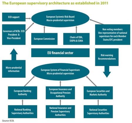 La Corte Europea de Auditores evalúa la estructura regulatoria financiera en Europa