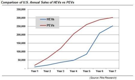 ventas electrcos e hibridos