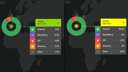 Kantar: las ventas de Windows Phone en el último trimestre pierden fuelle respecto al año pasado