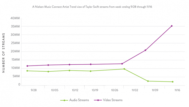 Grafico Taylor Swift