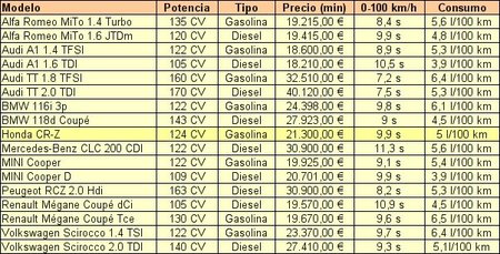 Honda CR-Z y rivales