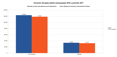 Evolucion Del Gasto Publico 2016 Y Prevision 2017