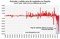 La fuga de capitales y el shock del crédito ponen en jaque a la economía española