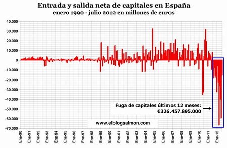 La fuga de capitales y el shock del crédito ponen en jaque a la economía española