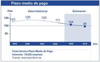 Desciende el plazo medio de pago en las empresas a 98 días