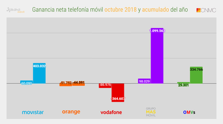 Ganancia Neta Telefonia Movil Octubre 2018 Y Acumulado Del Ano