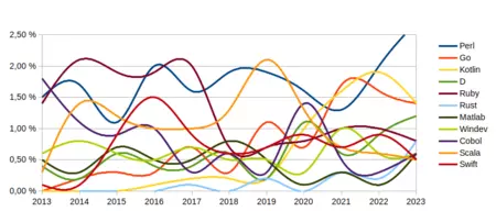 あまり人気のないプログラミング言語のいくつかの進化。画像: デベロップペズ