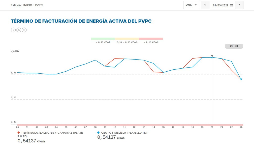 El precio de la luz está hoy disparado: esta es la hora más barata y la ...