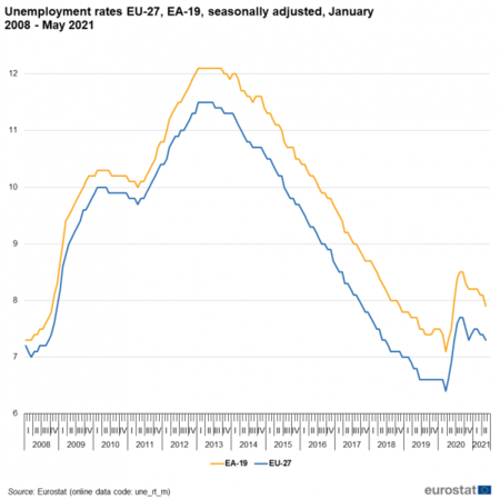 Youth unemployment