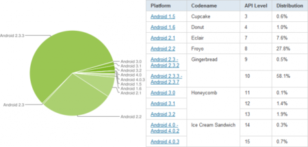 Android Gingerbread ya esta presente en el 58,6% de los dispositivos y Ice Cream Sandwich en el 1%