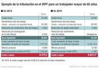 El fin de la bonificación fiscal para trabajadores mayores de 65 años