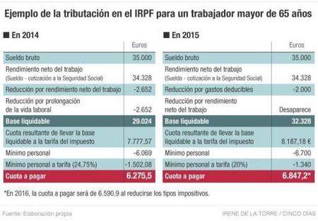 El fin de la bonificación fiscal para trabajadores mayores de 65 años