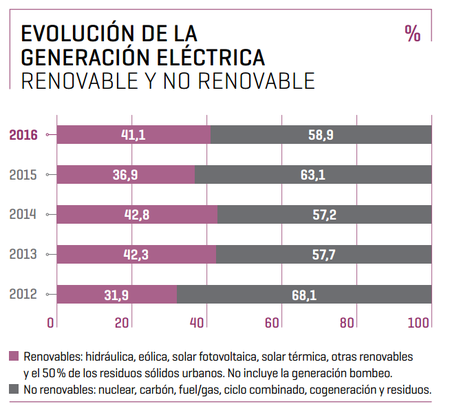 Generacion