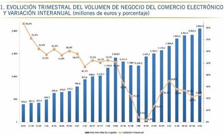 Continúa el crecimiento imparable del comercio electrónico