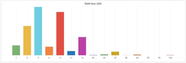 Memoria Ram Ubuntu