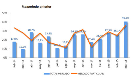 Ventas de coches en marzo: Volkswagen le quita el puesto a SEAT mientras vivimos una "euforia irreal"