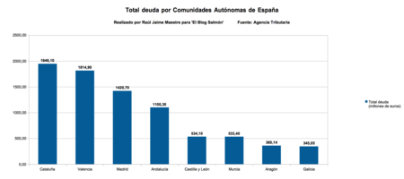 Total Deuda Por Ccaa