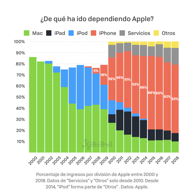 China... y algo más: Apple vende un 15% menos de iPhone y se encomienda ...