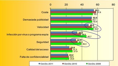 Los problemas de Internet: ¿Qué nos preocupa y molesta a los usuarios?