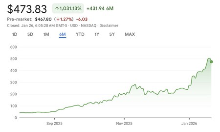 Valor das ações da Sandisk nos últimos seis meses. Fonte: Google Finance.