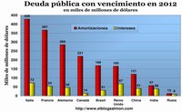 Economías más grandes del mundo deben pagar 8 billones de dólares en 2012