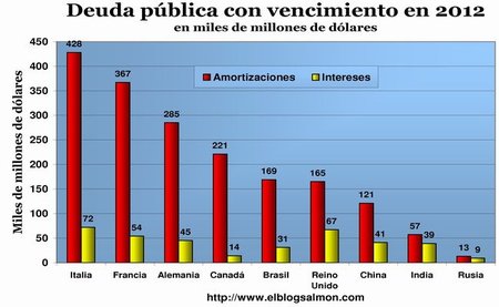 Economías más grandes del mundo deben pagar 8 billones de dólares en 2012