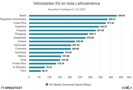Velocidades 5g En Toda Latinoamérica
