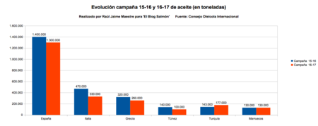 Evolucion Campana Aceitunas
