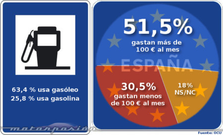 Quiero pagar menos gasolina OCU