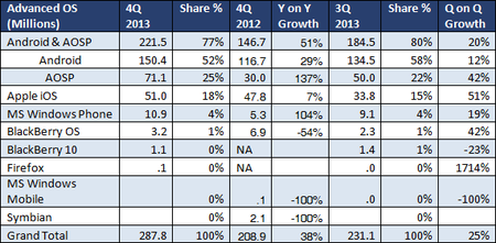 Windows Phone dobla su cuota de mercado en 2013, según ABI Research