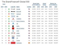 Las marcas más valiosas del mundo - 2011