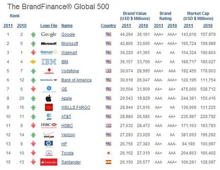 Las marcas más valiosas del mundo - 2011