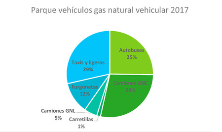 Parque de vehículos GNV en España 2017