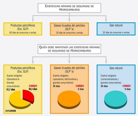 ¿Qué es la Corporación de Reservas Estratégicas de Productos Petrolíferos (Cores)?