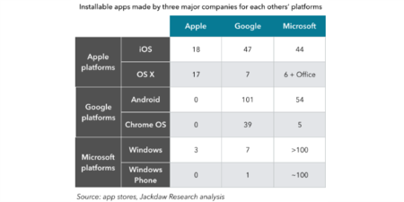 Apple, Google, Microsoft y su desarrollo de apps multiplataforma. La imagen de la semana