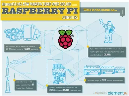 Raspberry Pi está cerca de llegar al millón de unidades en el mercado