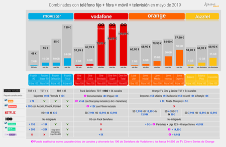 Combinados Con Telefono Fijo Fibra Movil Television En Mayo De 2019
